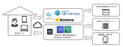 在宅ワーク推進ソリューション　 ～各種クラウドサービスで在宅ワークを推進します～