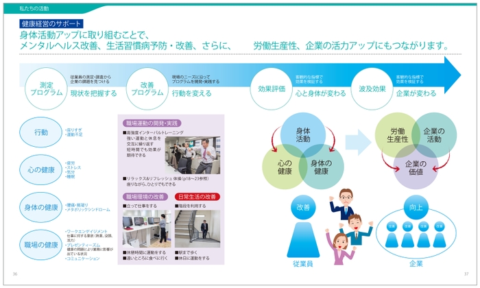 身体活動アップに取り組むことで、メンタルヘルス改善、生活習慣病予防・改善、さらに、労働生産性、企業の活力アップ!