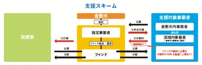 倉敷市、ビジネスを通じて地域課題の解決を目指す 「コネクトローカルプロジェクト」支援事業第二弾の事業を公開