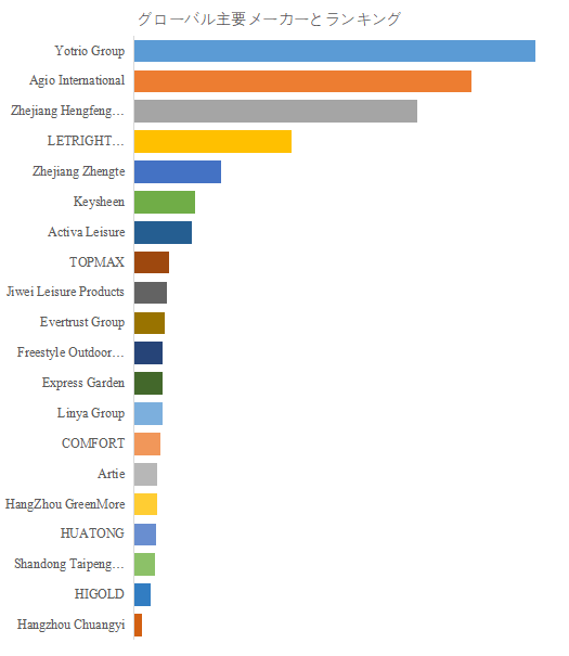 図. 世界の屋外用家具市場におけるトップ20企業のランキングと市場シェア(2024年の調査データに基づく;最新のデータは、当社の最新調査データに基づいている)