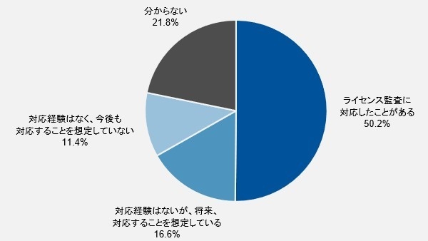 図1 国内ユーザー企業におけるソフトウェア・ライセンス監査への対応状況