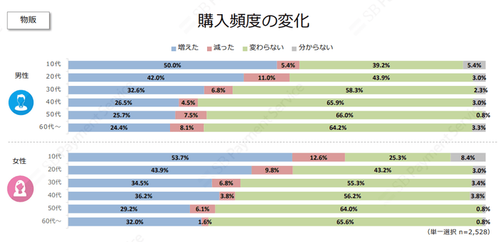 購入頻度の変化(物販)