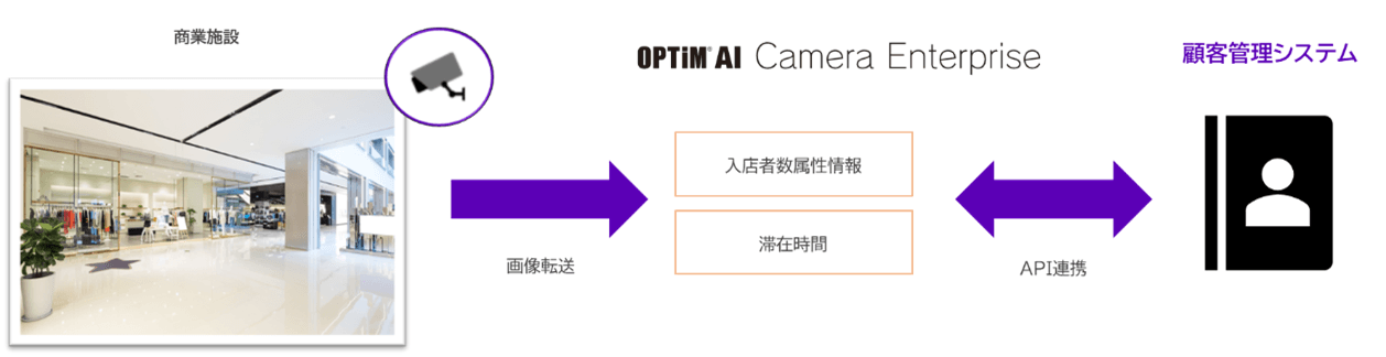 API連携例 商業施設:「OPTiM AI Camera Enterprise」で取得した解析データと顧客管理システムとの連携 イメージ1