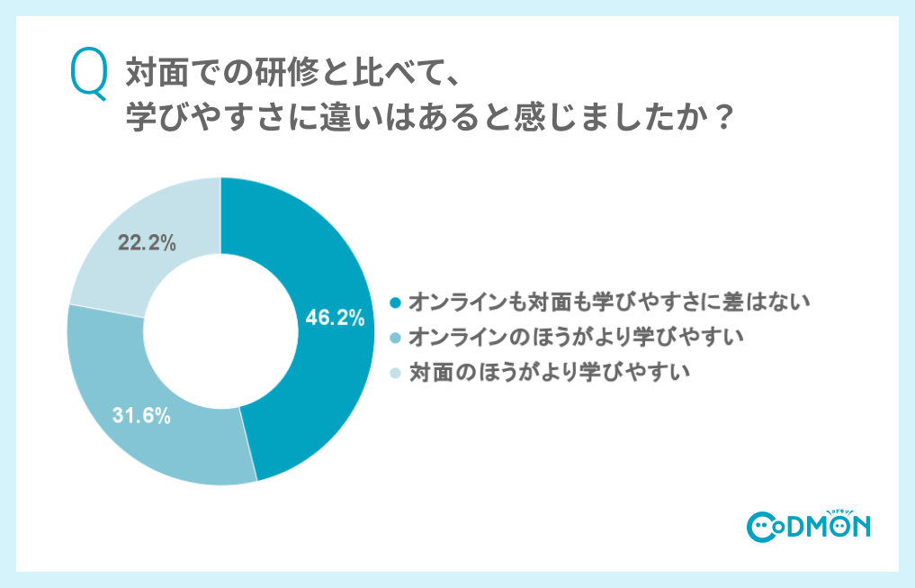 Q4  対面での研修と比べて、学びやすさに違いはあると感じましたか?