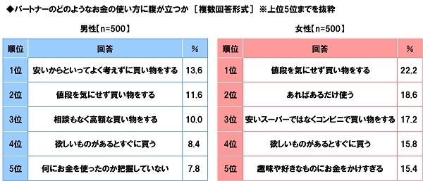 パートナーのどのようなお金の使い方に腹が立つか(男女別)