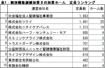 表1:個別機能訓練加算IIの加算ホーム 定員ランキング