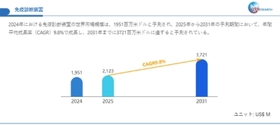 免疫診断装置市場規模予測：2031年には3721百万米ドルに到達へ