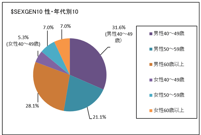 アンケート調査結果の性別、年代別グラフ