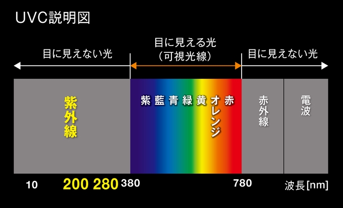 UVC説明図
