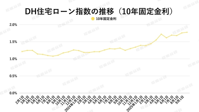 出典：ホームローンドクター（株）