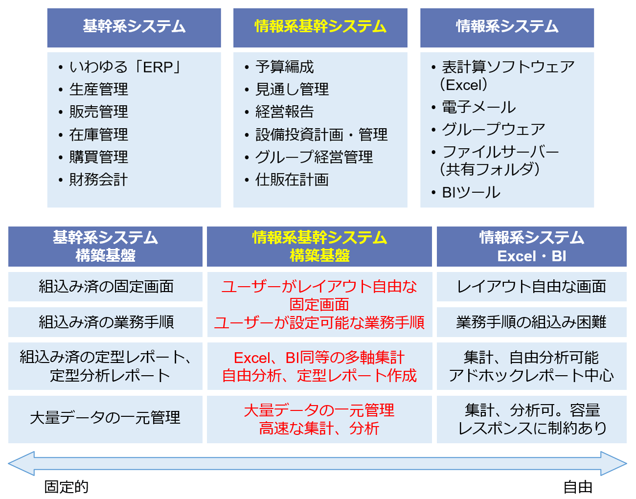 新たな分類「情報系基幹システム」とその構築基盤