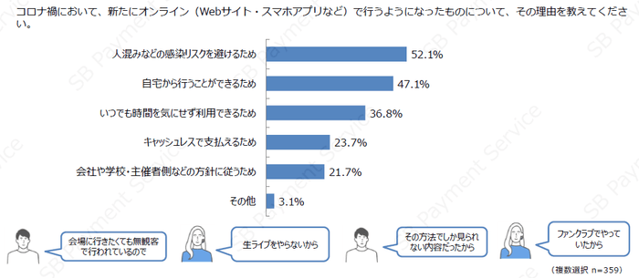 新たにオンラインで行うようになった理由(イベント・アクション)