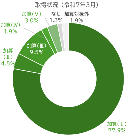 図2 処遇改善加算の取得状況(令和7年3月)