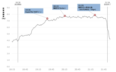 「2025 FNS歌謡祭」第2夜の視聴率は？高視聴率を出した瞬間・盛り上がった歌手や曲を分析