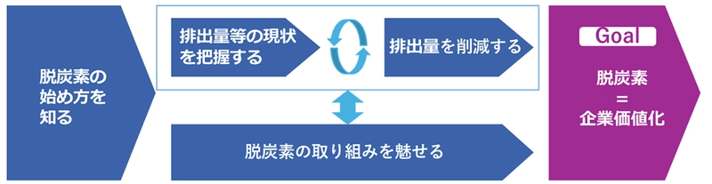 京葉銀行、伊藤忠丸紅鉄鋼、NTTドコモビジネスが地域の中堅・中小企業の脱炭素化を推進する連携協定を締結