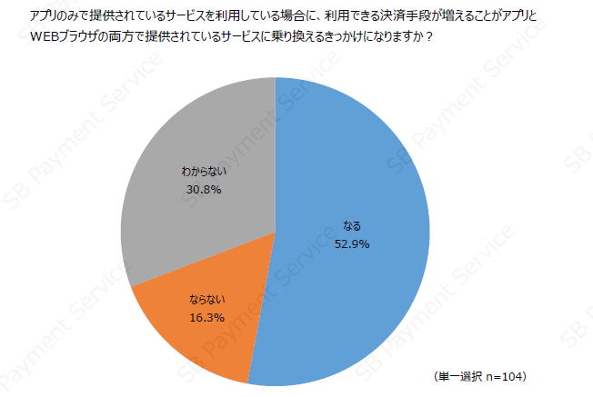 利用できる決済手段が増えることがサービスを乗り換えるきっかけになりますか?