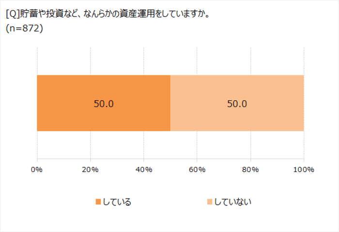 資産運用している?