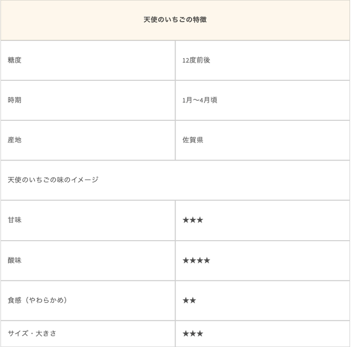 天使のいちごの特徴