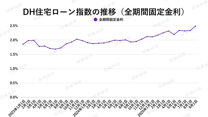 出典：ホームローンドクター（株）