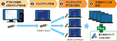 USBメディアのみでクローニング可能なキッティングツール 「ActiveImage Deploy USB -RE」の新版が1/18より販売開始