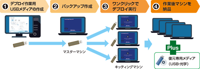 ワンクリックでデプロイ作業が完了します