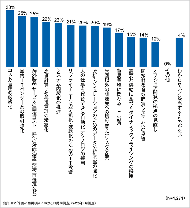 <参考資料4>トランプ関税によりIT戦略上優先度が高まる取り組み(複数回答)