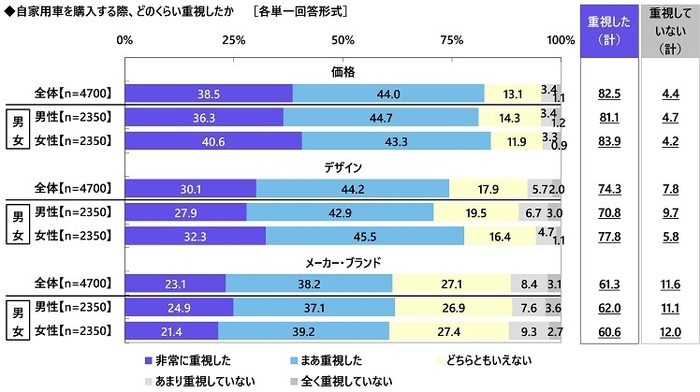 自家用車を購入する際の重視度（価格／デザイン／メーカー・ブランド）