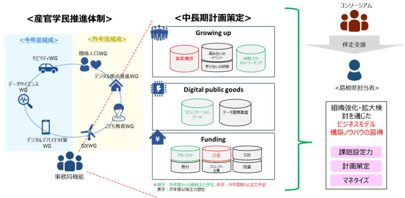 図1:産官学民の組織強化・拡大検討にむけたイメージ