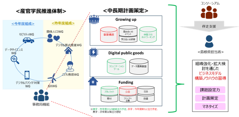 島根県における産官学民が連携した 地域DX推進に向けた伴走支援を実施します ～島根県地域社会DX推進コンソーシアムの取り組み～