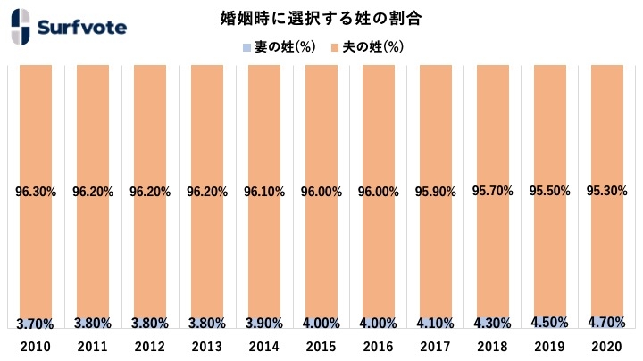 【婚姻時に選択する姓の割合グラフ】令和2年「夫の姓・妻の姓別にみた婚姻件数」をもとにPolimillが作成
