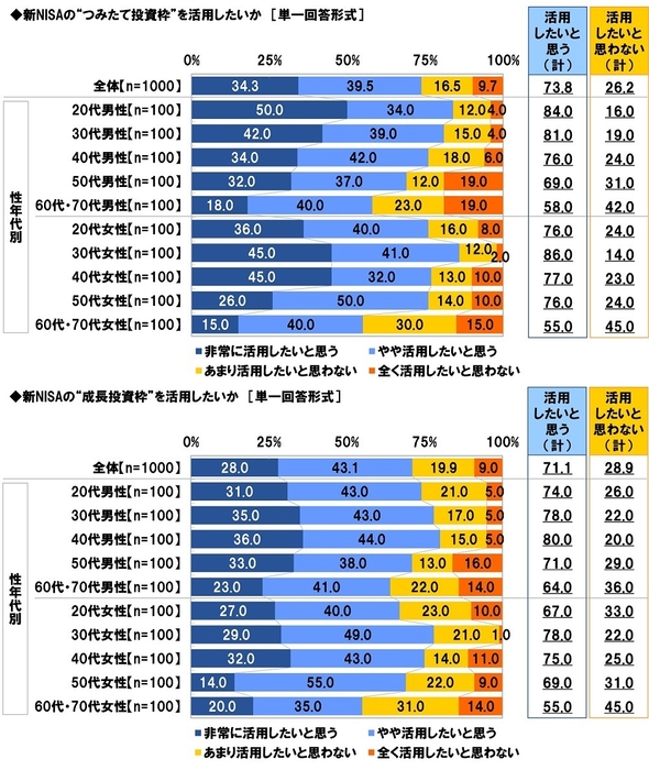 新NISAの“つみたて投資枠”を活用したいか／新NISAの“成長投資枠”を活用したいか