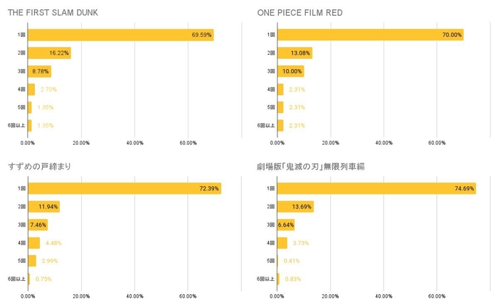 <話題の映画を劇場で観た回数(リピート)>