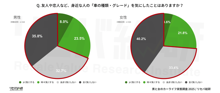 Q. 友人や恋人など、身近な人の「車の種類・グレード」を気にしたことはありますか?
