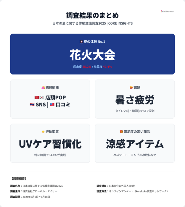 日本の夏に関する体験意識調査2025_summary