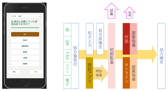 電子薬歴「GooCo」新機能 スマホ問診機能「先ヒアリング」
