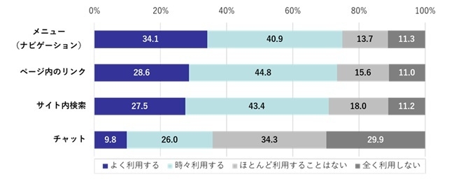 企業サイトにおける製品・サービス情報へのアクセス方法