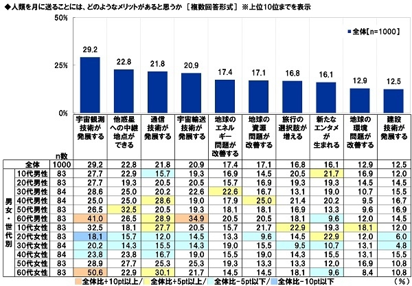 人類を月に送ることには、どのようなメリットがあると思うか