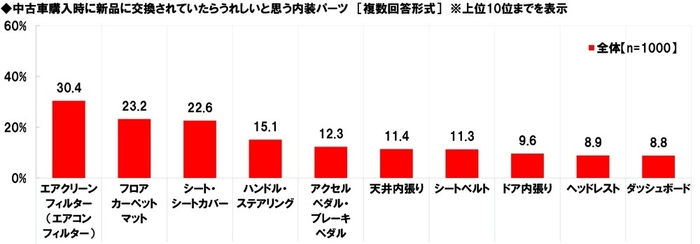 中古車購入時に新品に交換されていたらうれしいと思う内装パーツ