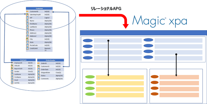 リレーショナルAPGによる、プログラムの自動生成