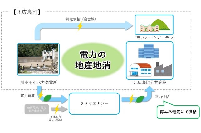 (本事業のスキームイメージ)