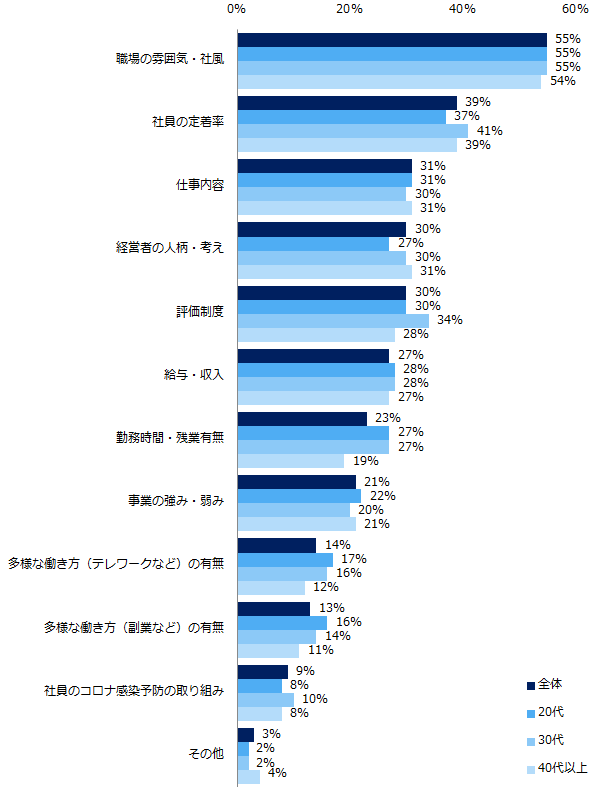 【図5】企業のことを知るためにやったことで、知りたくても自分で調べ切れなかった情報があれば教えてください。(複数回答可)