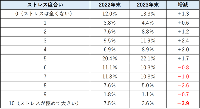 昨年対比：株式投資に対するストレス