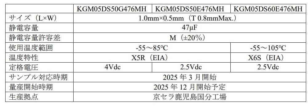 KGM05シリーズの概要