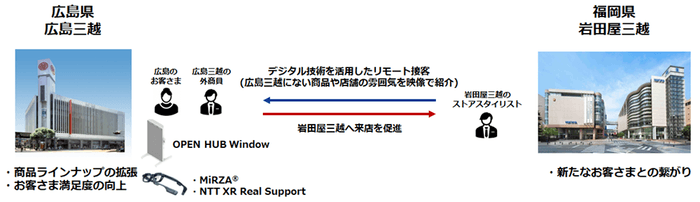 <本取り組みのイメージ>