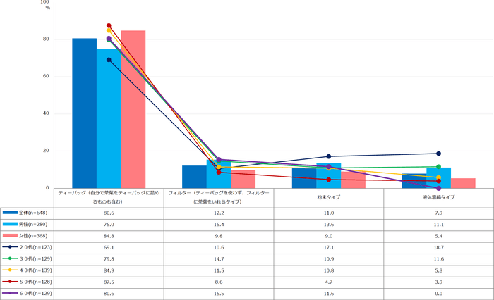 【図5】お茶を作っている方法(複数回答・n=648)
