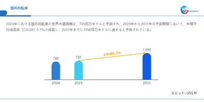 屋内自転車の業界分析レポート:企業ランキング、価格動向、成長率2025