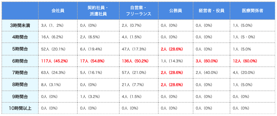職業別の睡眠時間(表)
