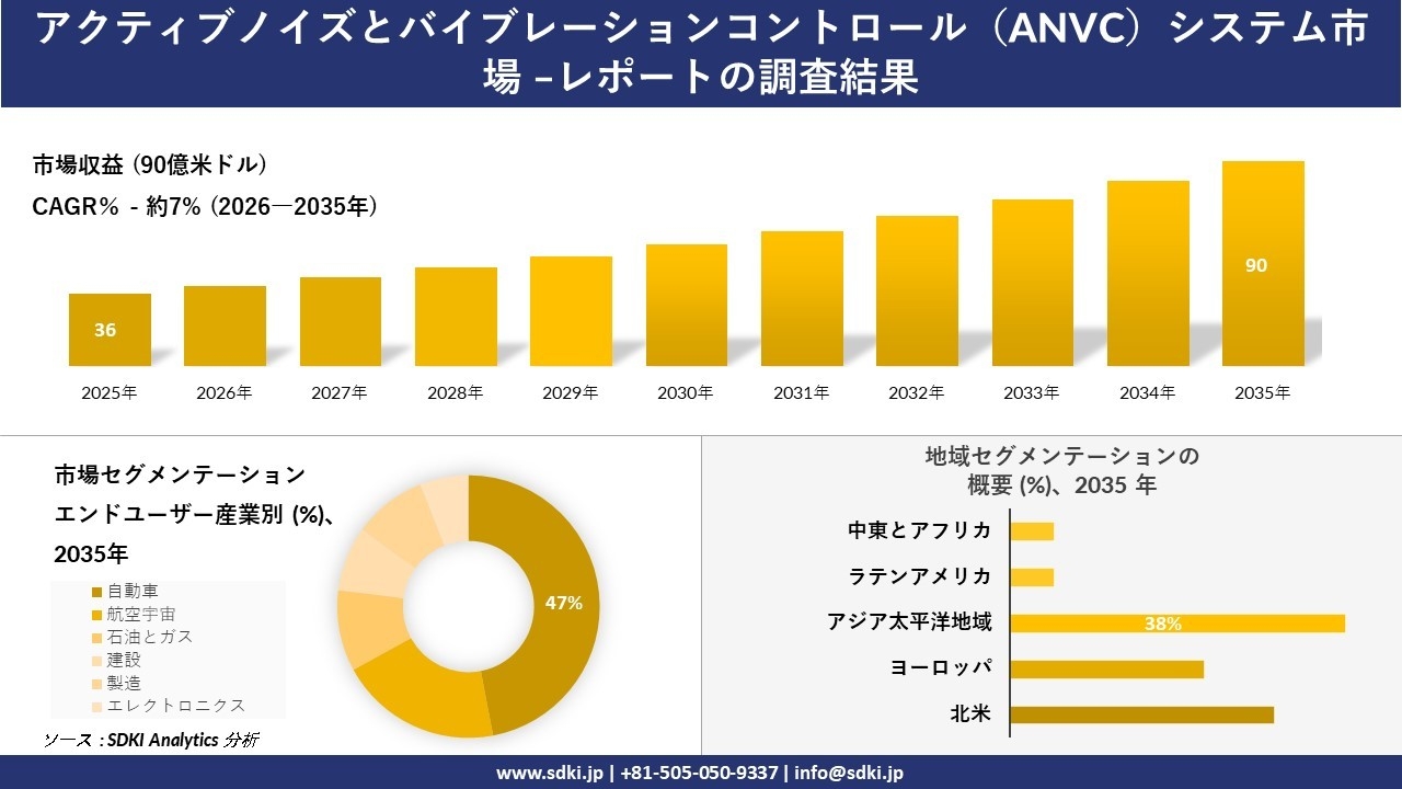 アクティブノイズとバイブレーションコントロール(ANVC)システム市場レポート概要