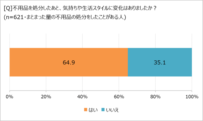 処分後に気持ちや生活が変化した?