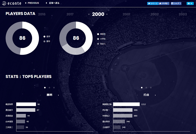 NPB DRAFT DATABASE since 2000(2)